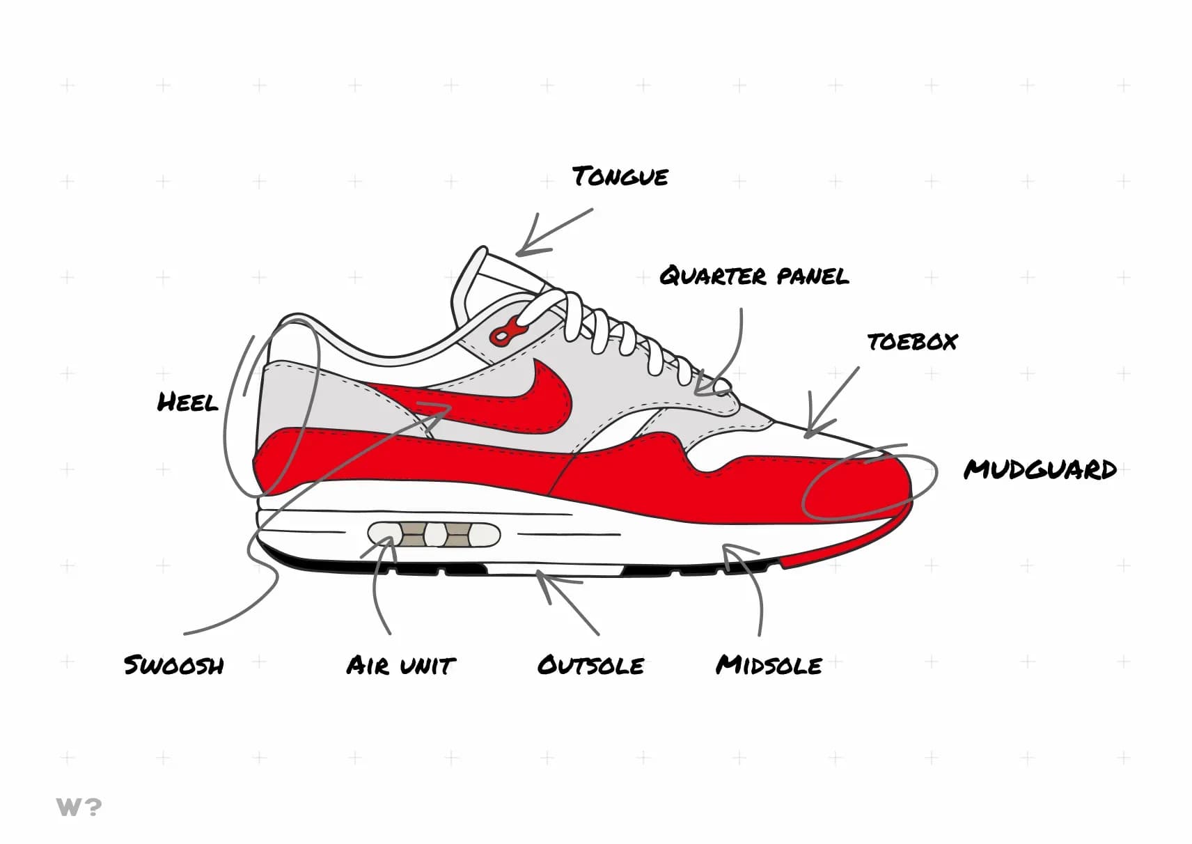 Anatomie Nike Air Max 1 